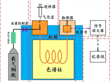 气相色谱基础学习之色谱基本组成
